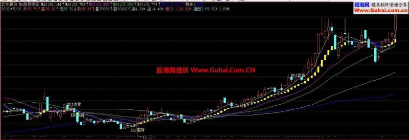 非常好用的MA趋势接盘公式 EA-万能指标公式
