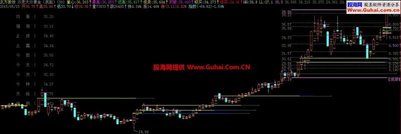 老大黄金主图指标 EA-万能指标公式
