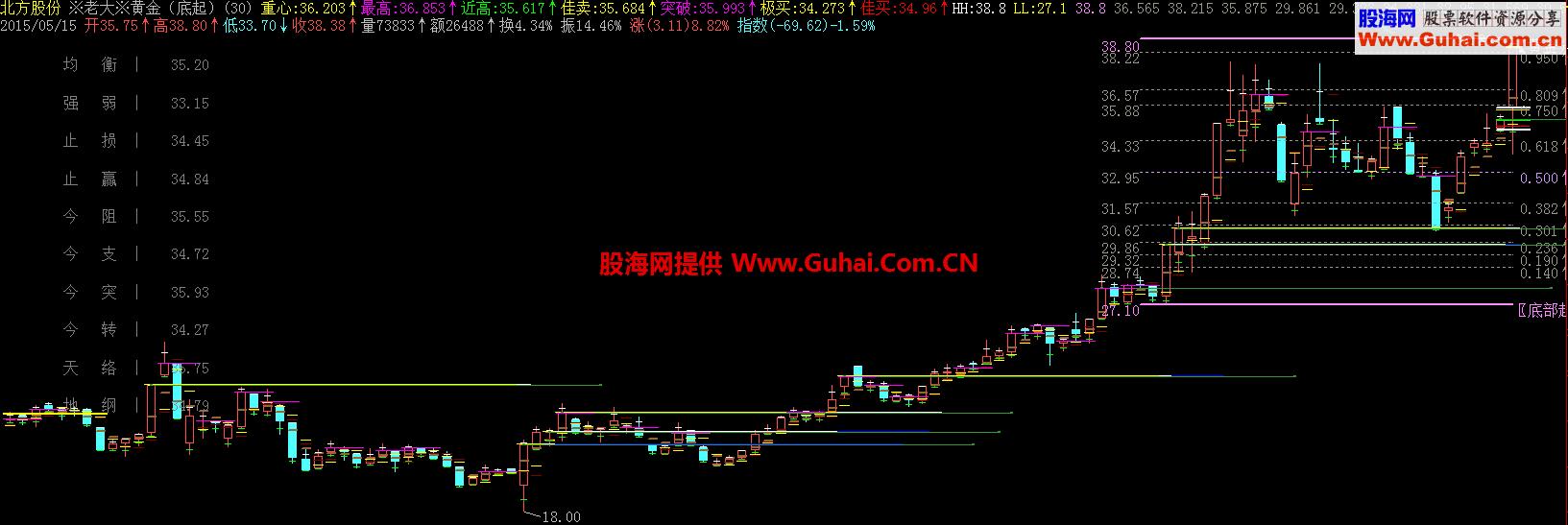 老大黄金主图指标 EA-万能指标公式