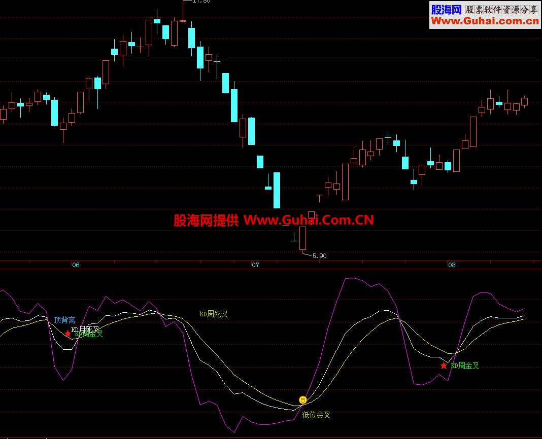 月周日KDJ金叉公式