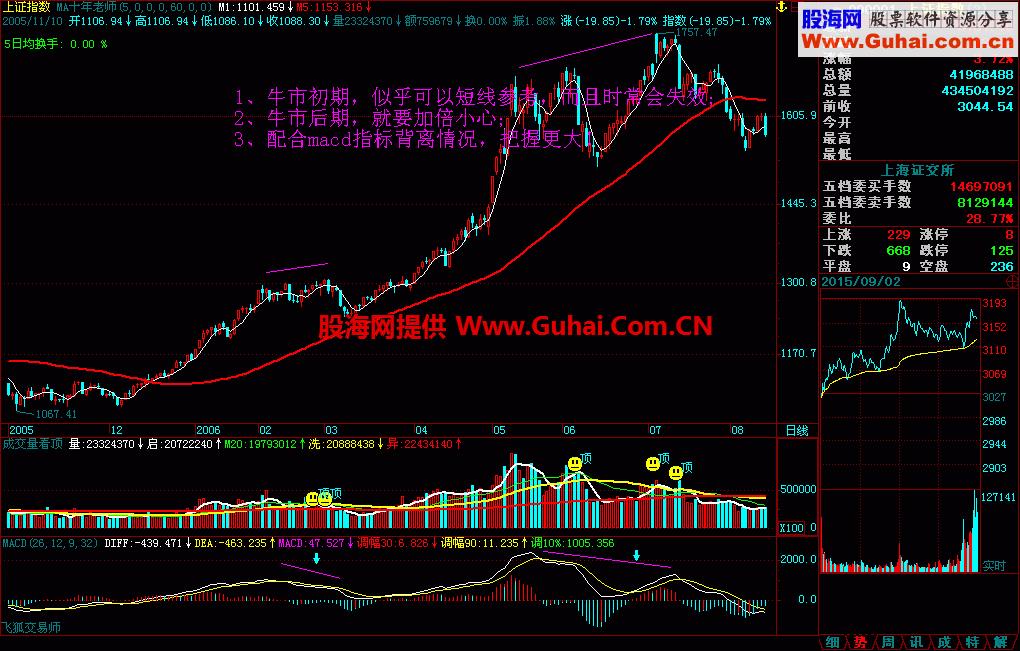 成交量判顶 飞狐副图