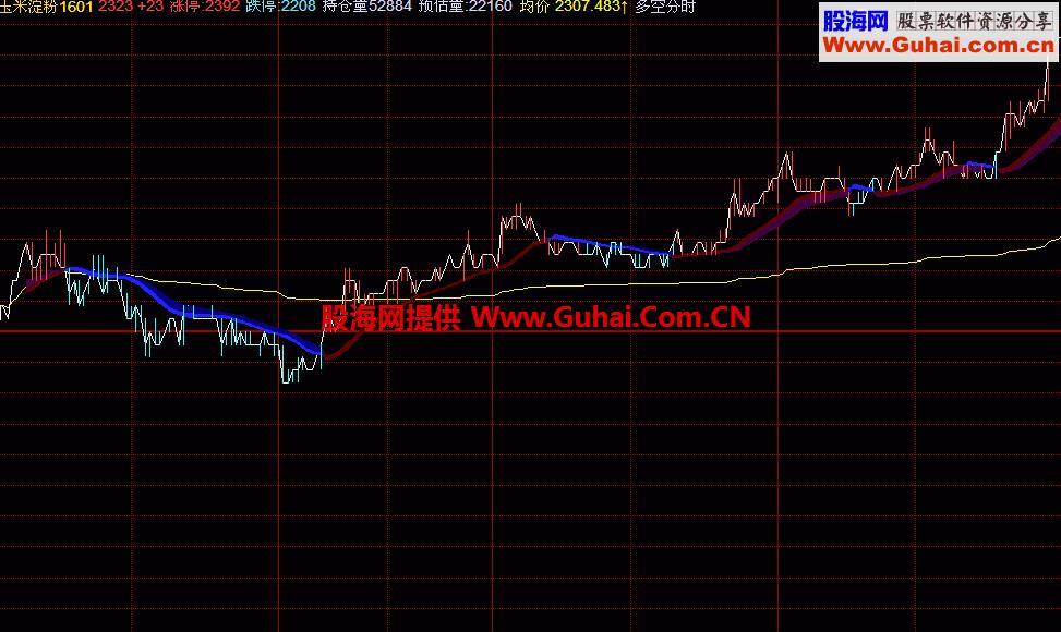 期货绝品：飞狐日内多空分时主图 源码