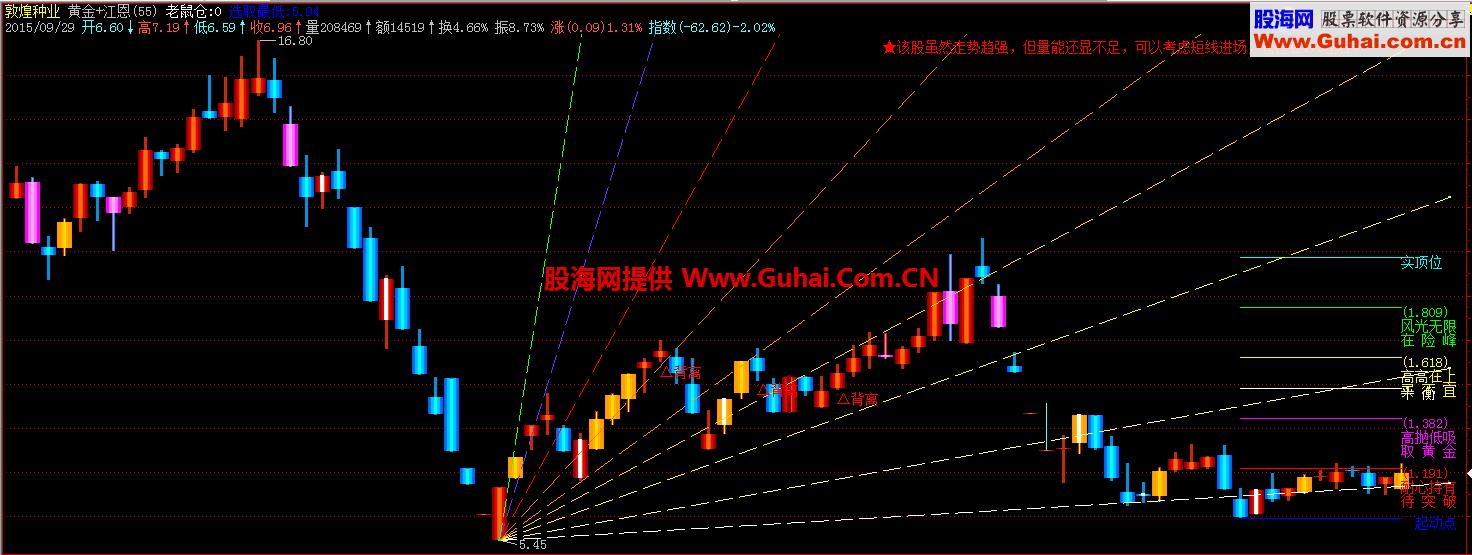 飞狐黄金+江恩主图指标 
