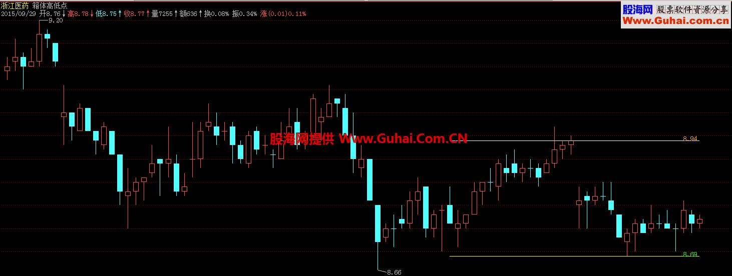 飞狐箱体高低点主图指标 