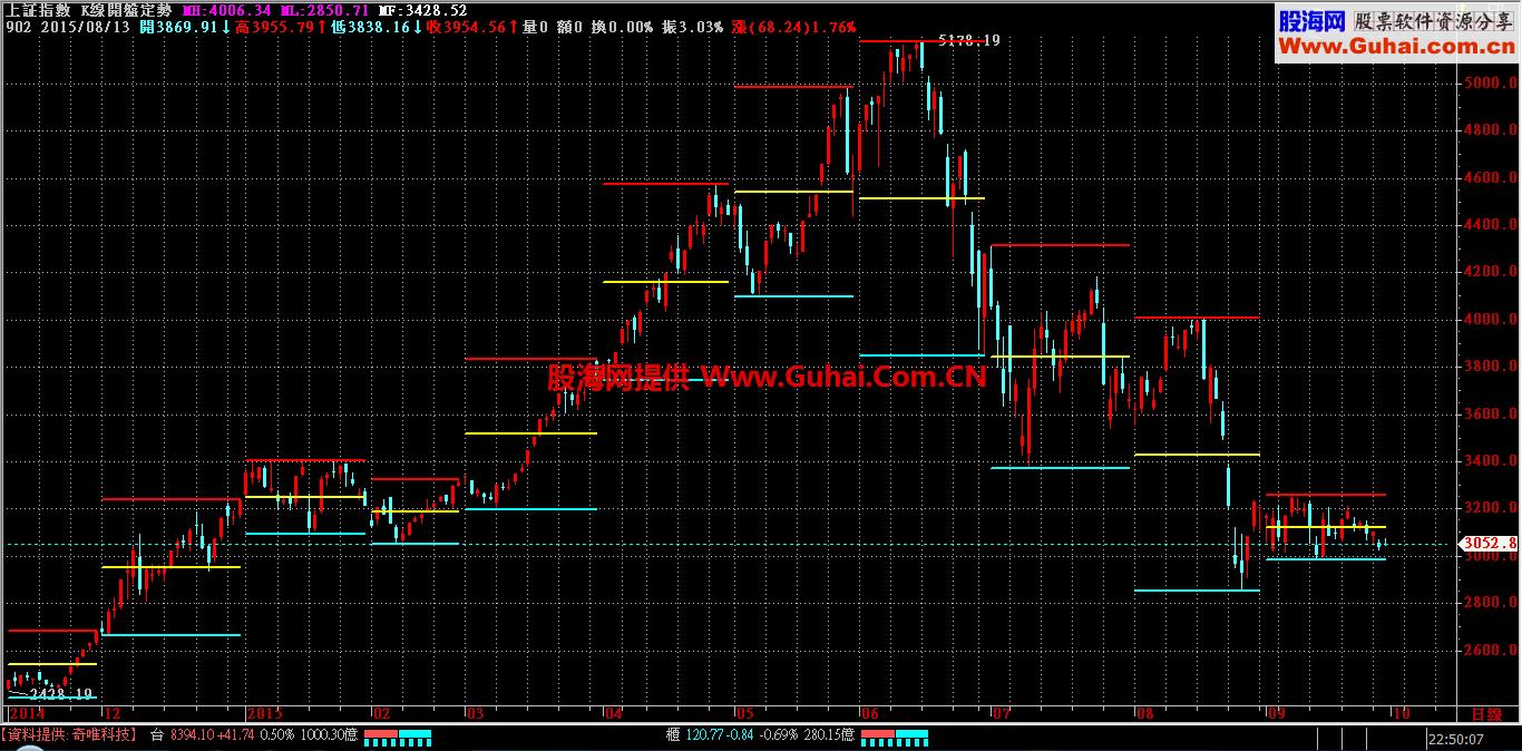 K线开盘定势主副图指标 