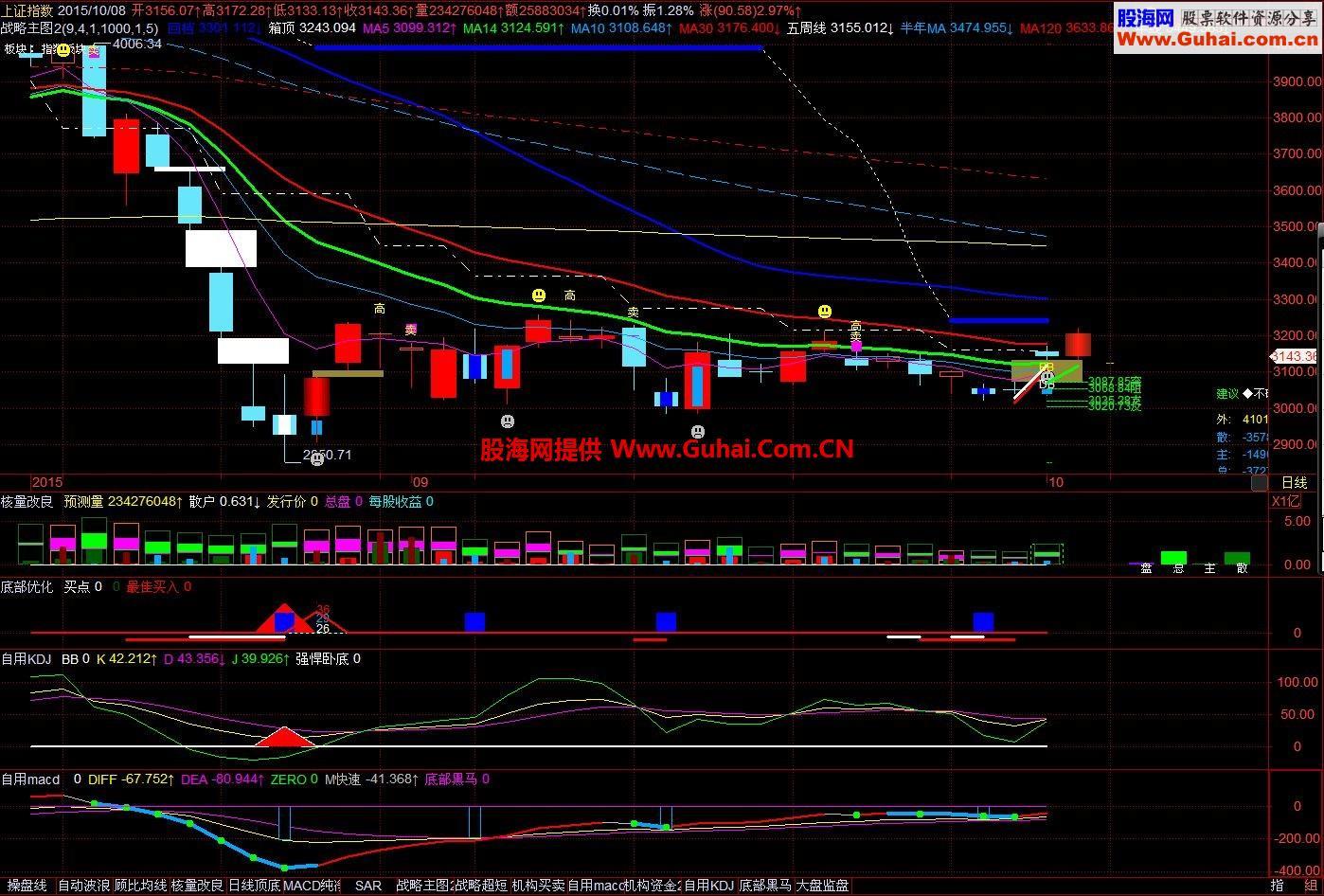 KT交易师觉得不错 几个公式传上来 EA-万能指标公式