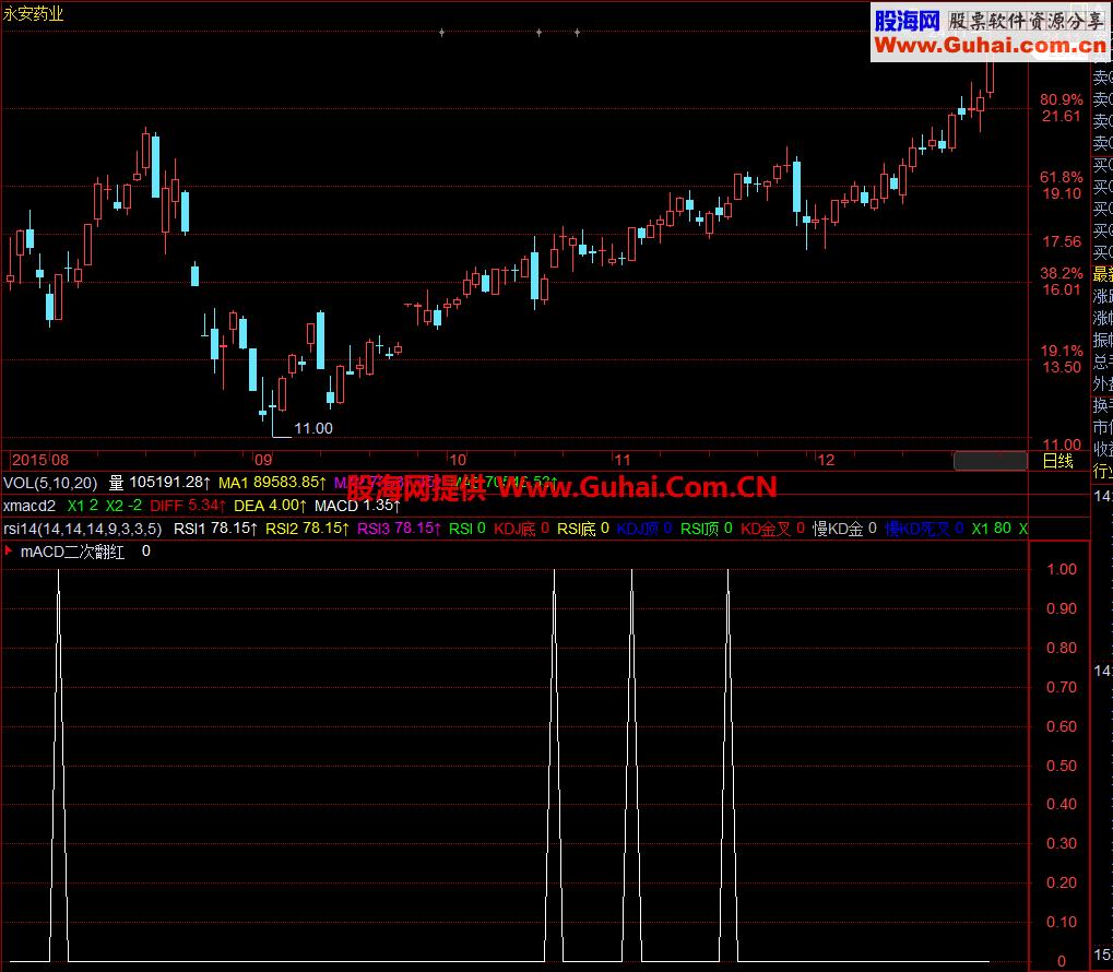 飞狐macd二次翻红副图 EA-万能指标公式