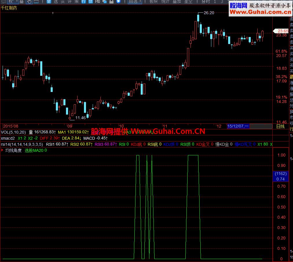 飞狐均线角度选股公式 