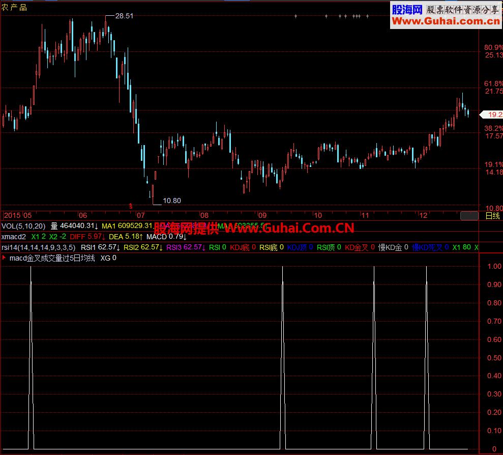 macd金叉且成交量过5日均量选股公式 EA-万能指标公式