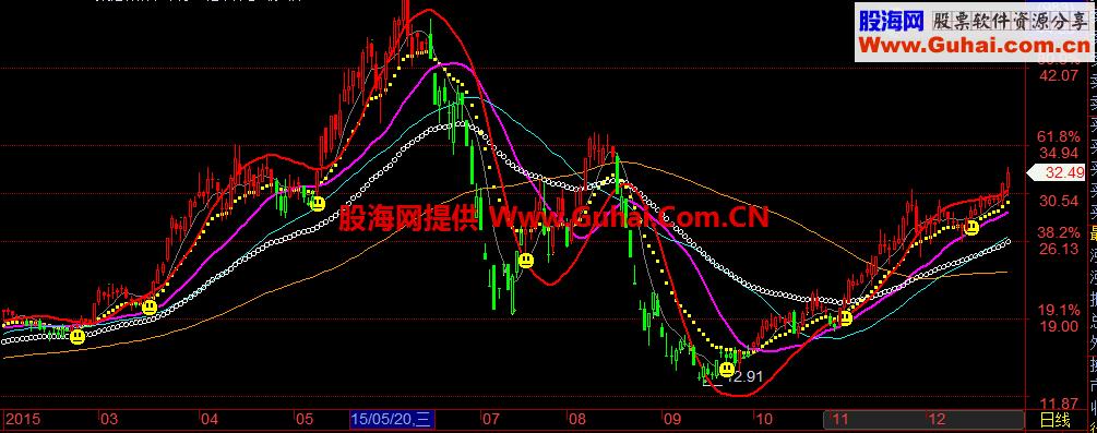 凯恩斯双线主图 EA-万能指标公式