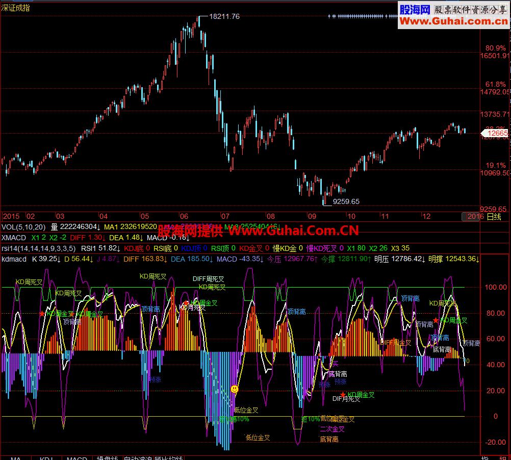 kdmacd副图 EA-万能指标公式