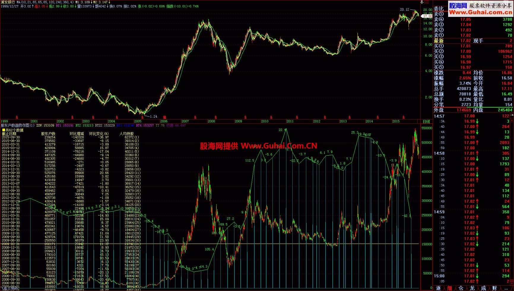 股东趋势图副图指标 EA-万能指标公式