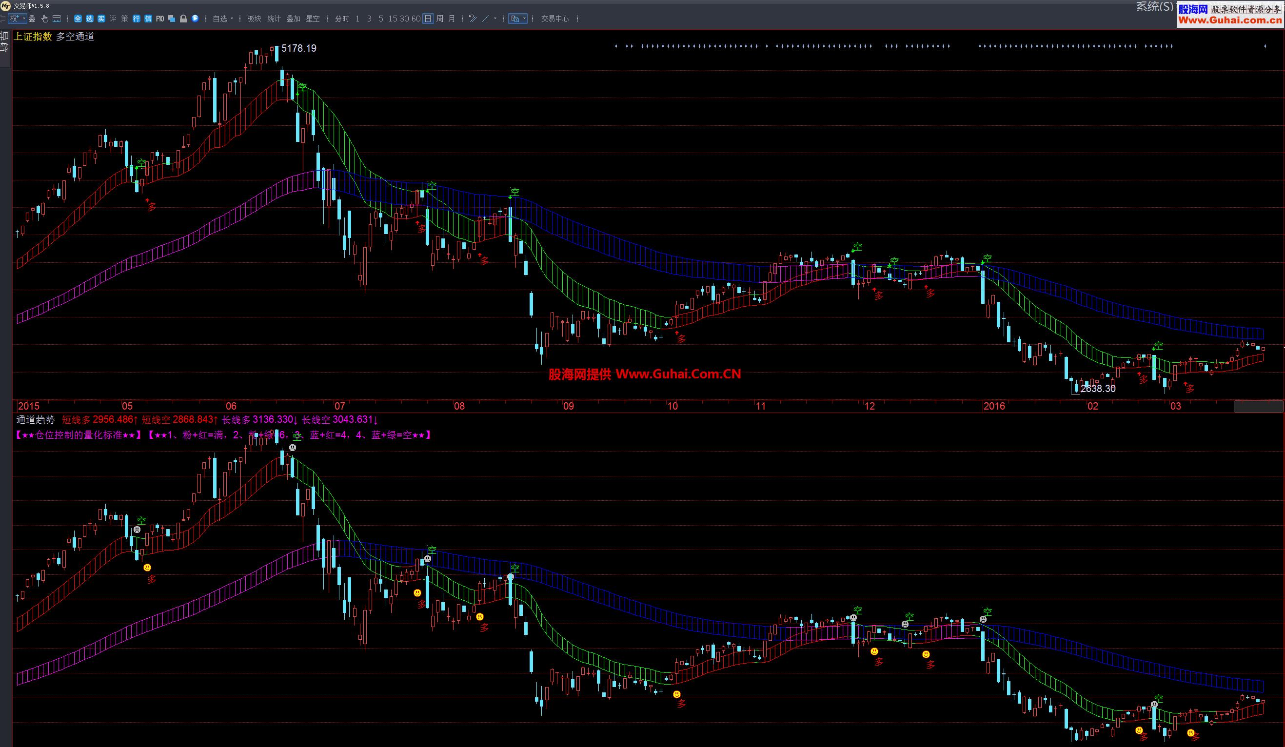徐小明多空通道主图指标