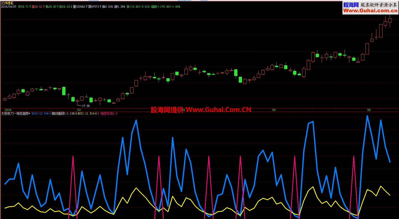 飞狐VIP绝密趋势超级短线会员公式副图
