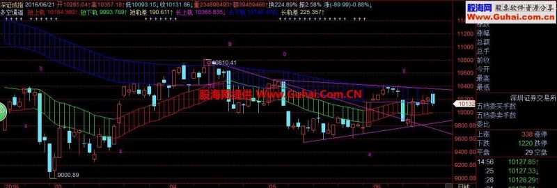 徐小明 飞狐交易师多空通道主图指标 EA-万能指标公式