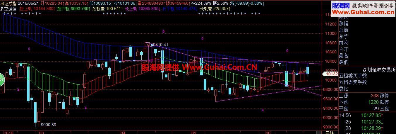 徐小明 飞狐交易师多空通道主图指标 EA-万能指标公式