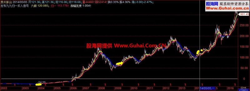 飞狐九九归一主图/副图源码 买入版 最强超超长线买点 EA-万能指标公式