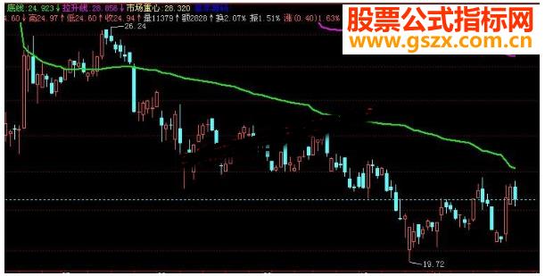 飞狐难得一见的筹码分布主图 EA-万能指标公式