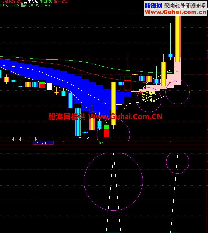 买进就赢利 寻找强势个股源码 EA-万能指标公式