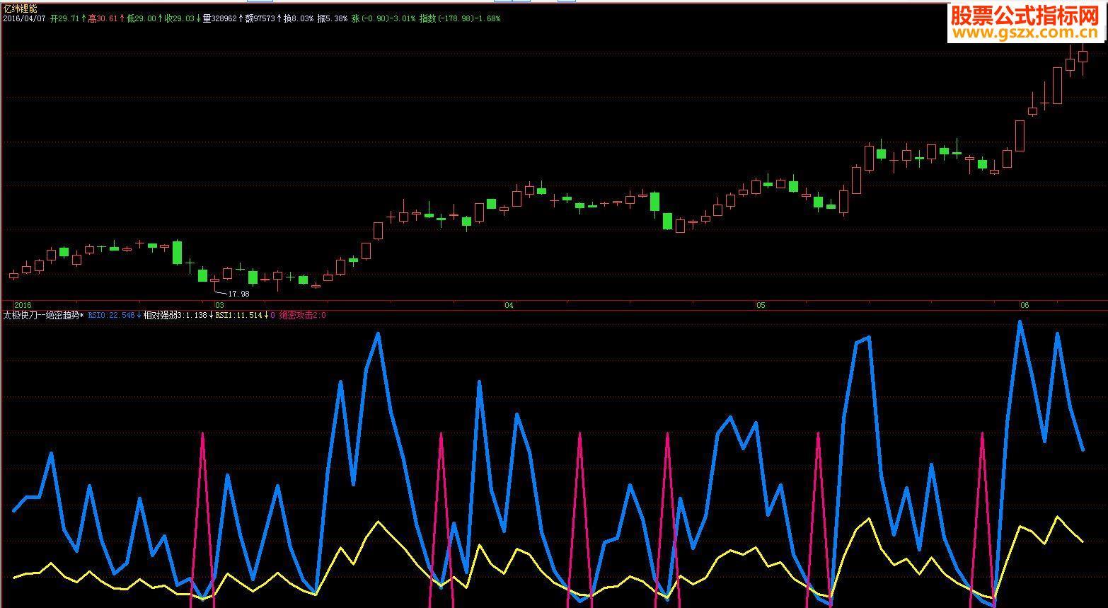 飞狐VIP<<绝密趋势>>超级短线*会员公式 副图