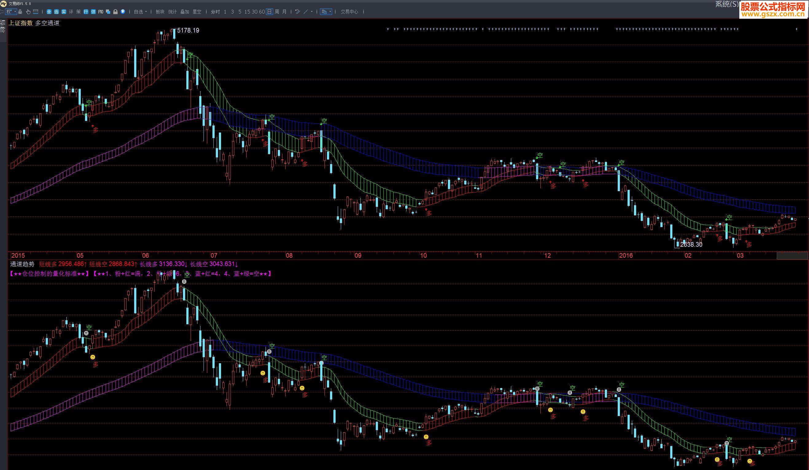 飞狐仿徐小明多空通道主图指标