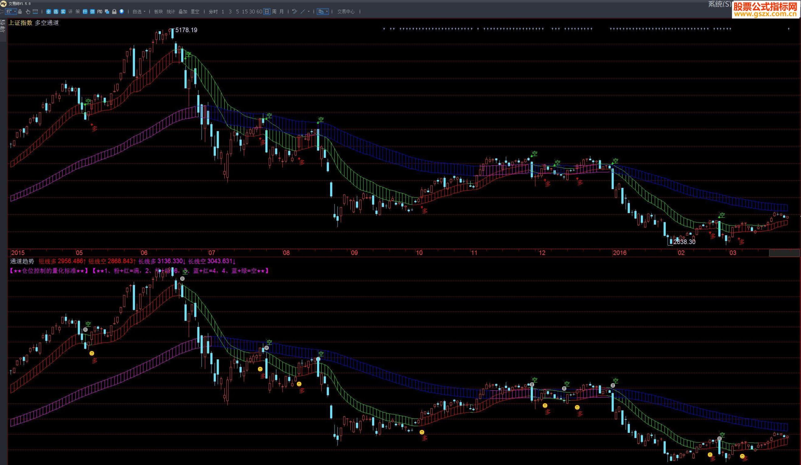 飞狐仿徐小明多空通道主图指标 EA-万能指标公式