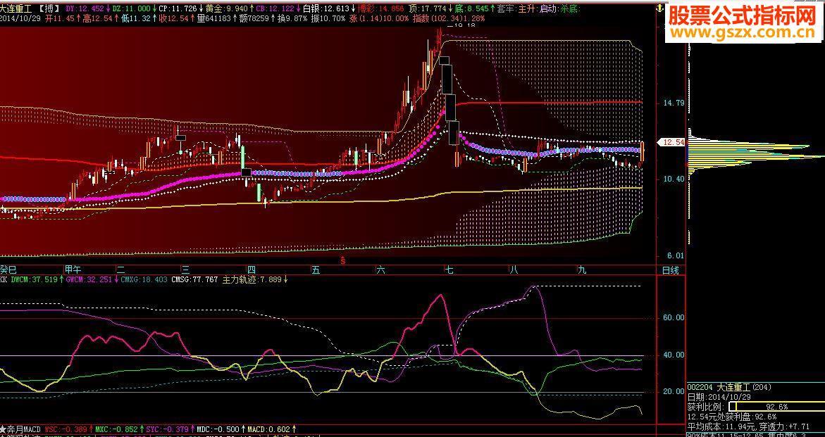 飞狐高低筹码集中度 副图源码 EA-万能指标公式