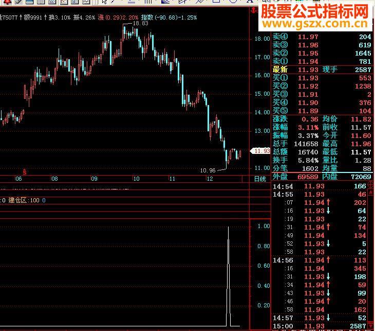 飞狐抄底公式用了一年多 EA-万能指标公式