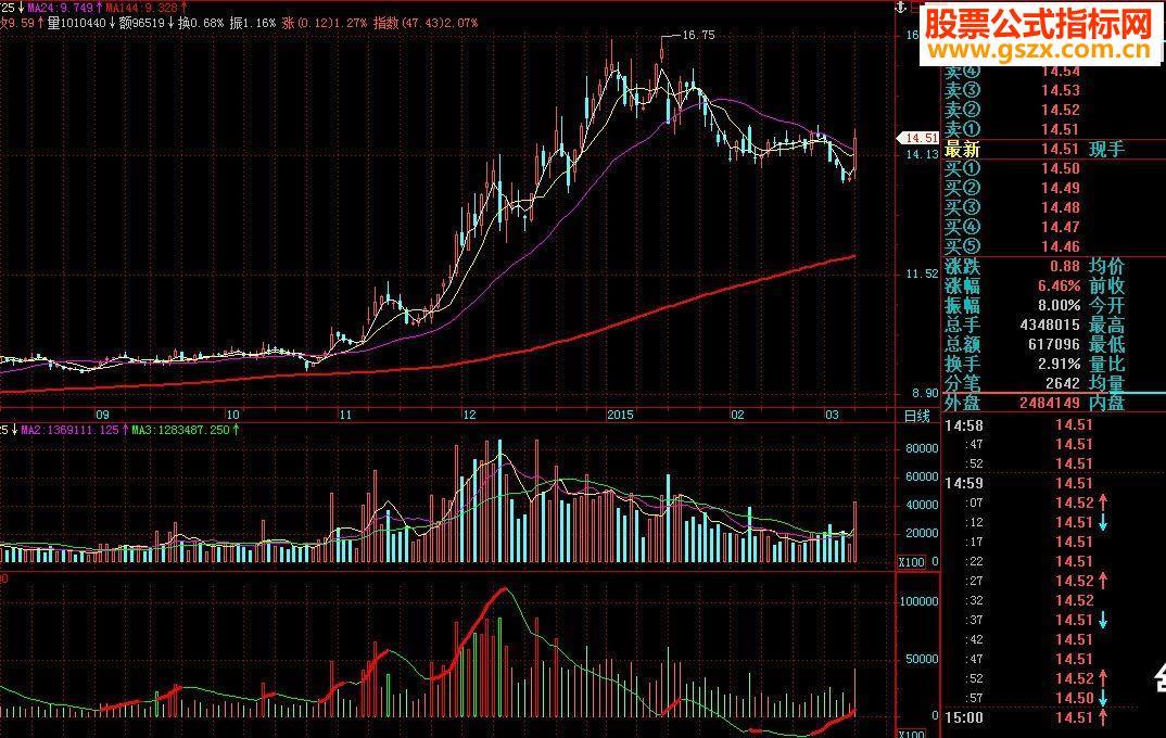 飞狐量波方便看量价背离源码副图