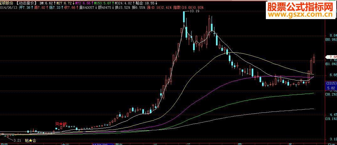 飞狐 动态量价主图源码 EA-万能指标公式