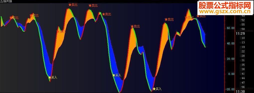 飞狐金昌九老师的“五指共振”源码副图 EA-万能指标公式