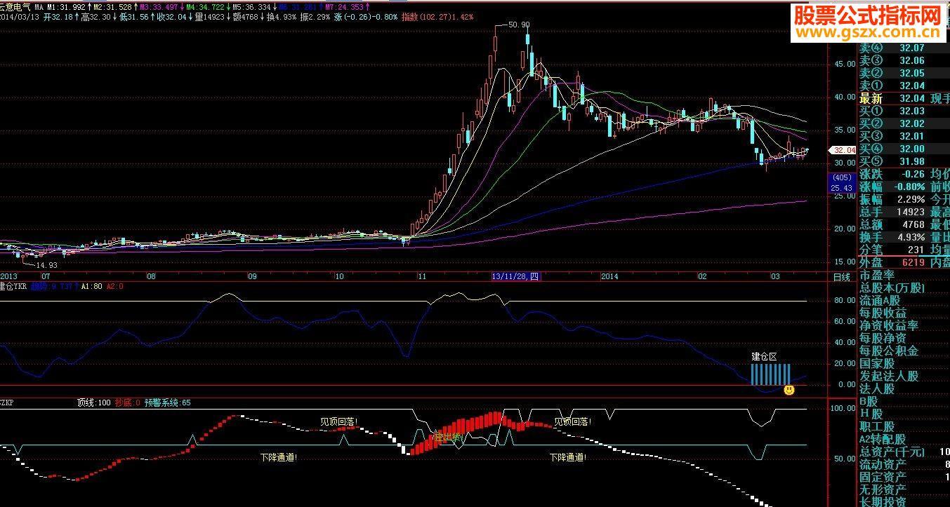 飞狐珍藏多年的顶底预警源码 EA-万能指标公式