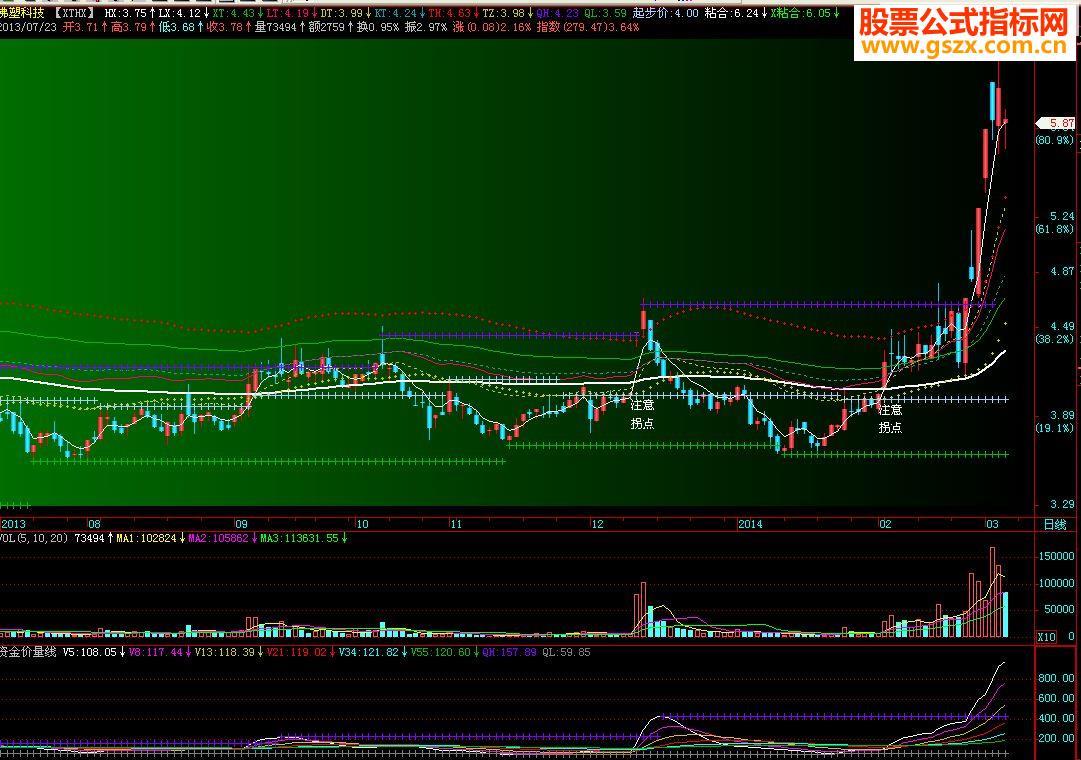 飞狐资金价量线 副图源码 EA-万能指标公式