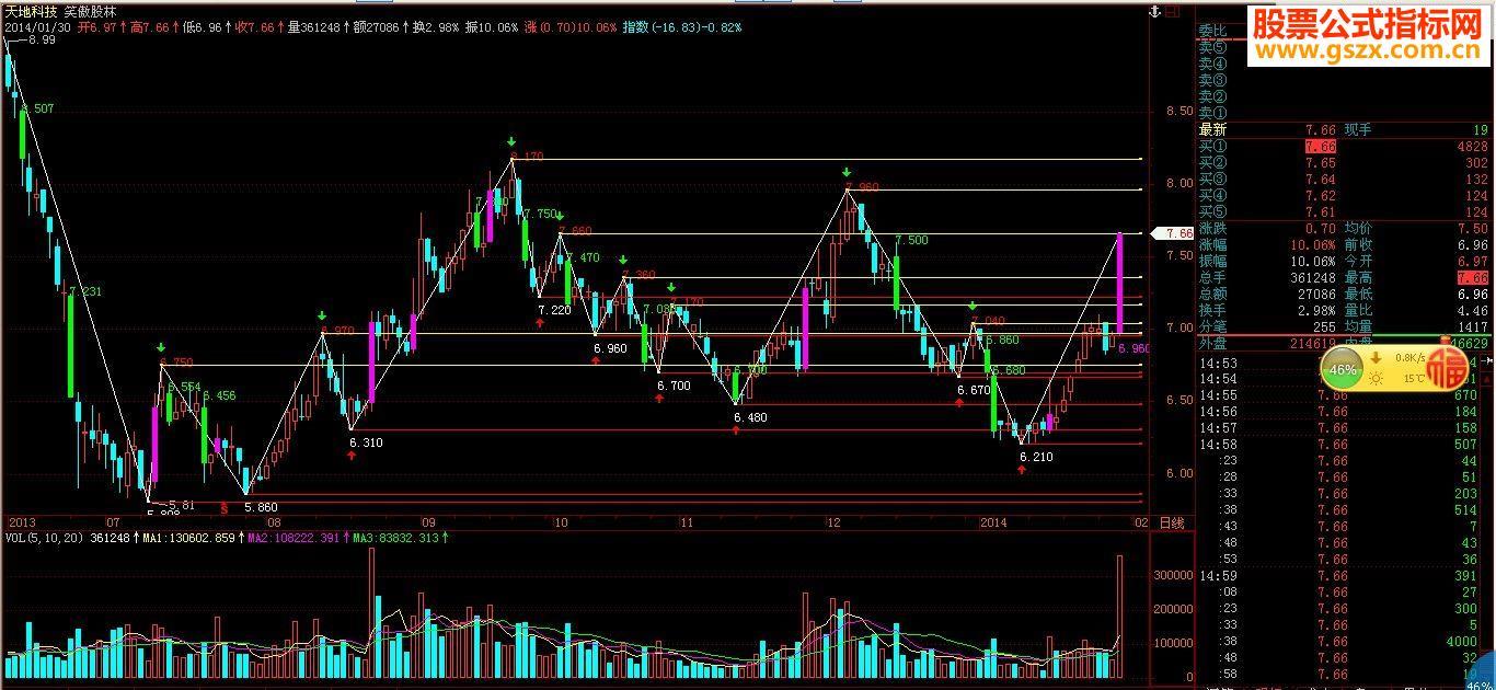 摒弃技术分析桎枯，重拾量价关系精华，量价时空主图 EA-万能指标公式