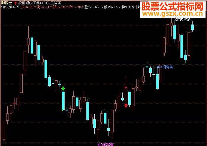 飞狐三背离主图指标公式精品 EA-万能指标公式