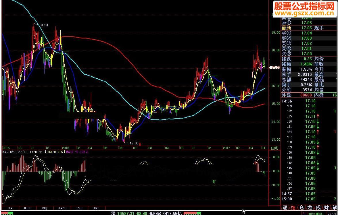飞狐操盘K线原版 EA-万能指标公式