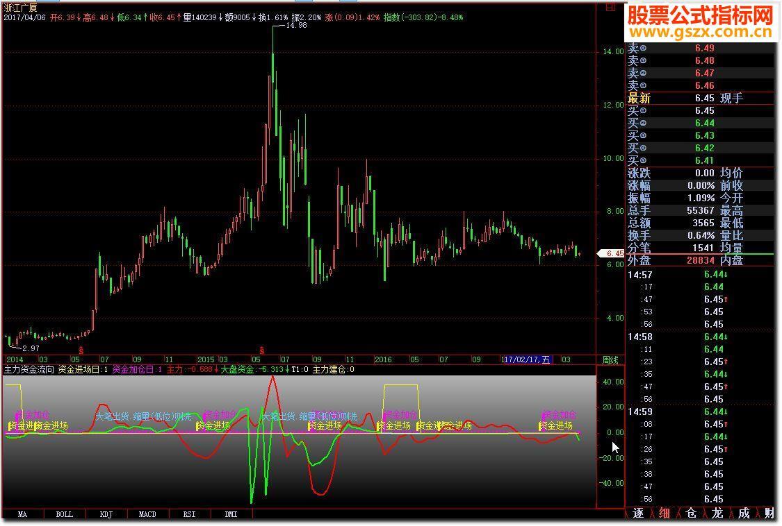 飞狐主力资金流向指标公式