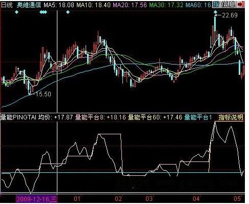 飞狐量能平台指标公式 EA-万能指标公式
