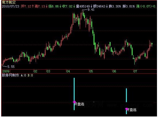 飞狐抄底逃顶指标公式
