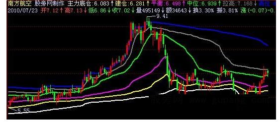 飞狐股价定位主图指标公式 EA-万能指标公式
