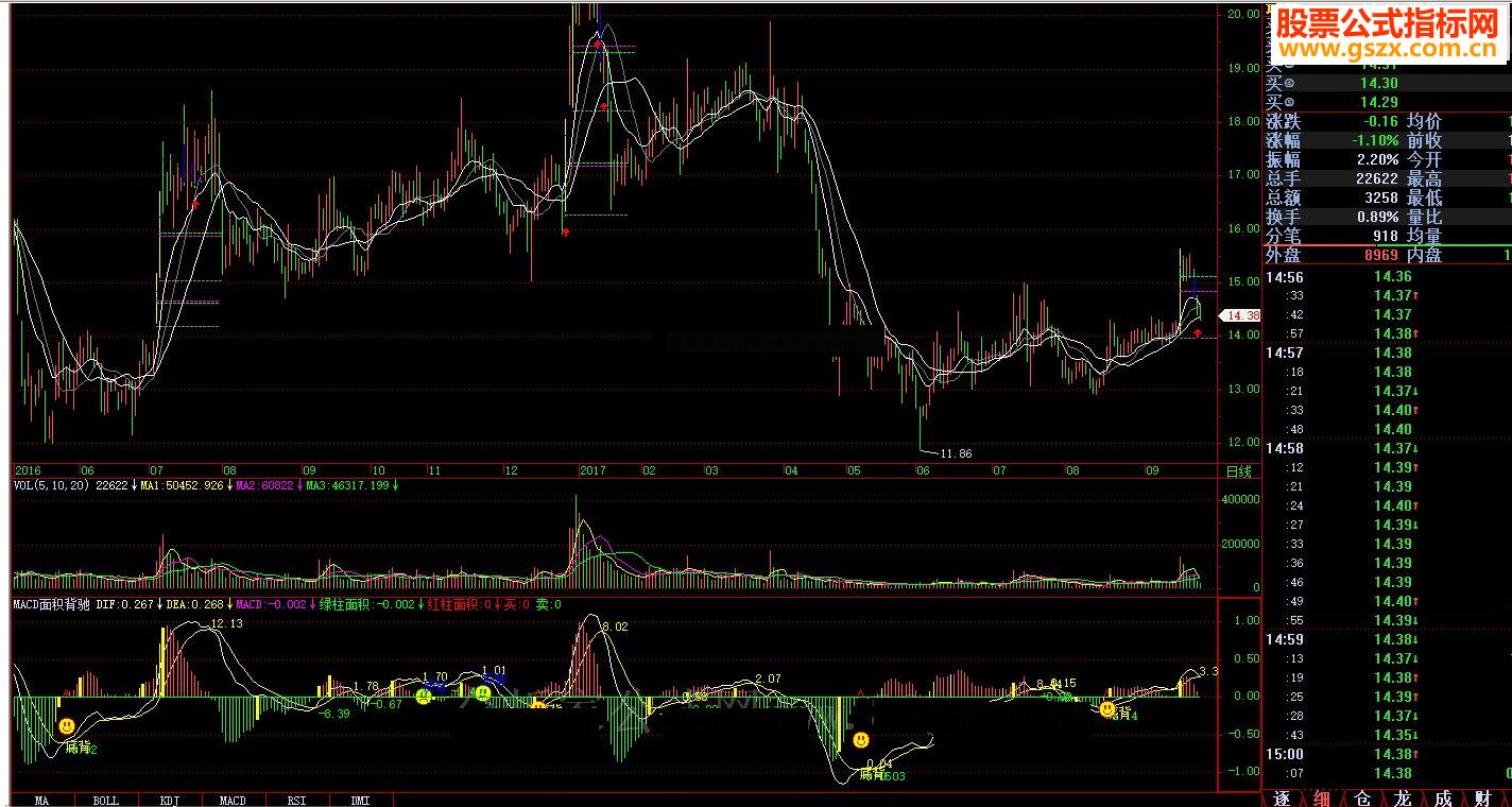 飞狐MACD面积背驰指标公式