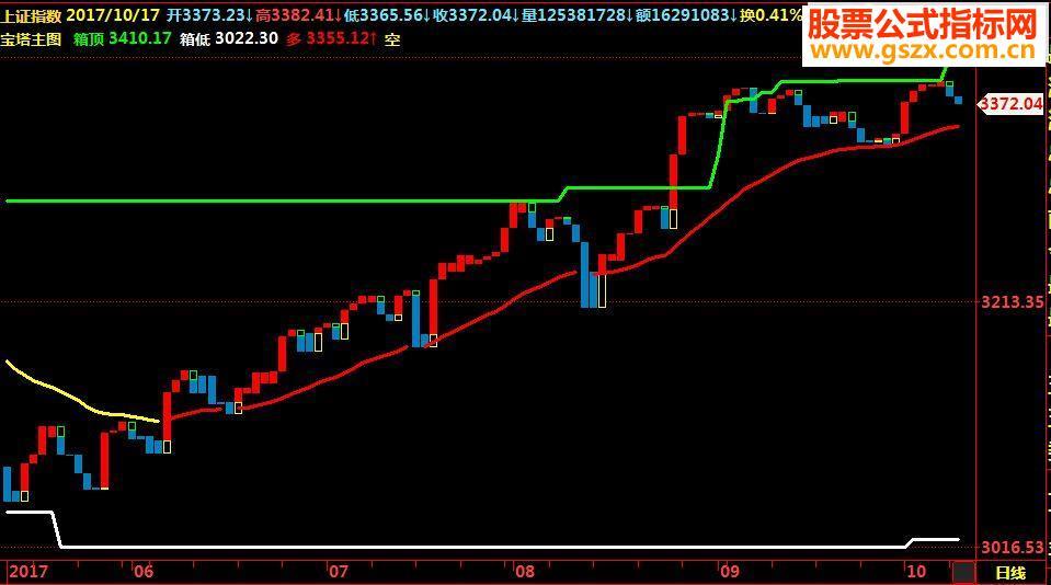 飞狐四色宝塔K线（源码主图贴图） EA-万能指标公式