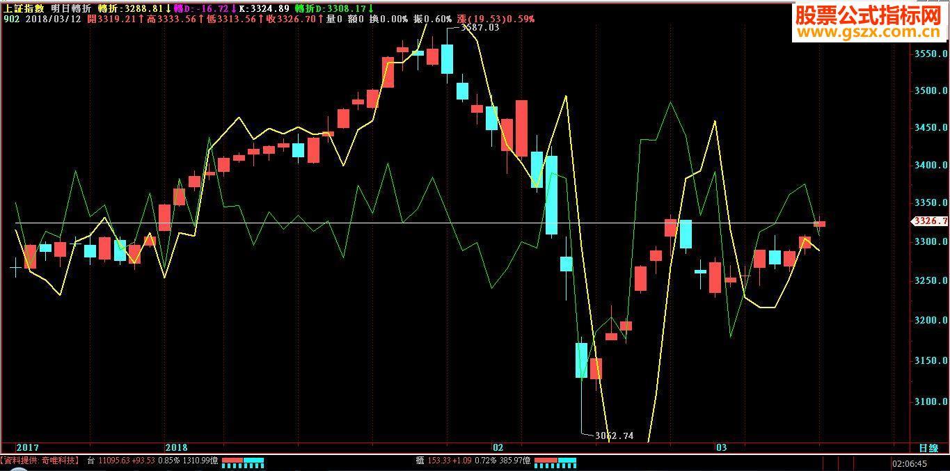 飞狐明日转折主图源码 EA-万能指标公式
