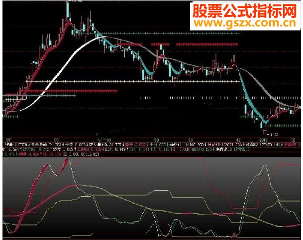 飞狐非常好用的判断拐点主图副图指标公式 EA-万能指标公式