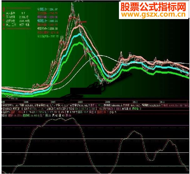 好用的趋势线副图指标【通达信，大智慧，同花顺，飞狐】 EA-万能指标公式