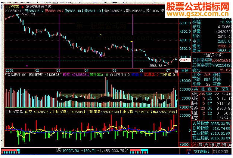 飞狐主动买卖盘公式主动指标源码 EA-万能指标公式