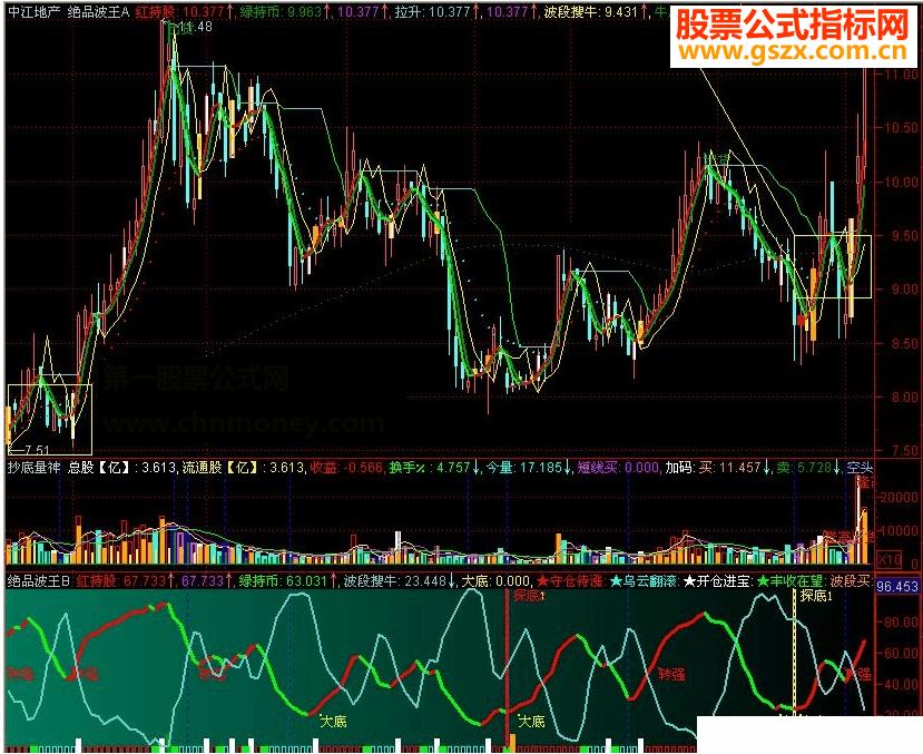 飞狐绝品波王B副图-波段抄底逃顶-版-加密限时限12个月公式 EA-万能指标公式