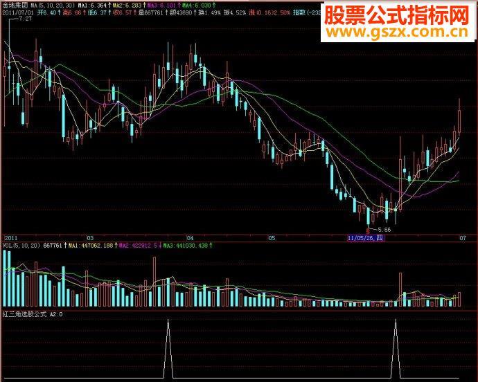 飞狐指标红三角选股副图源码