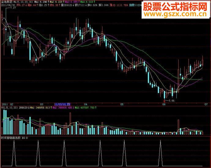 飞狐指标时间窗稳赢选股副图源码