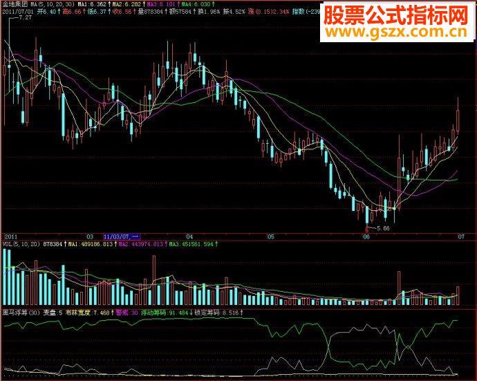 飞狐指标黑马浮筹副图源码 EA-万能指标公式